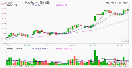   (玖龙纸业3月内股市k线图,图源自新浪财经)